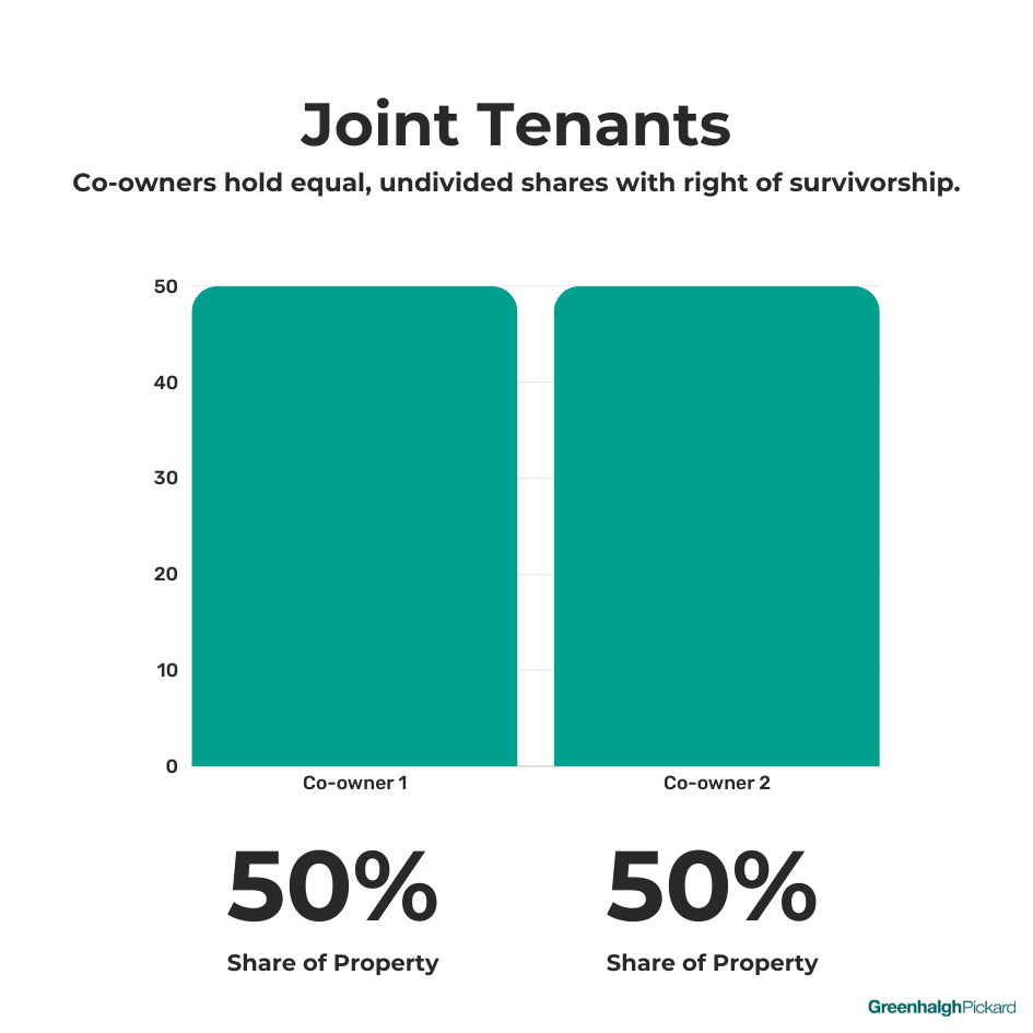 graph showing equal 50/50 split between co-owners